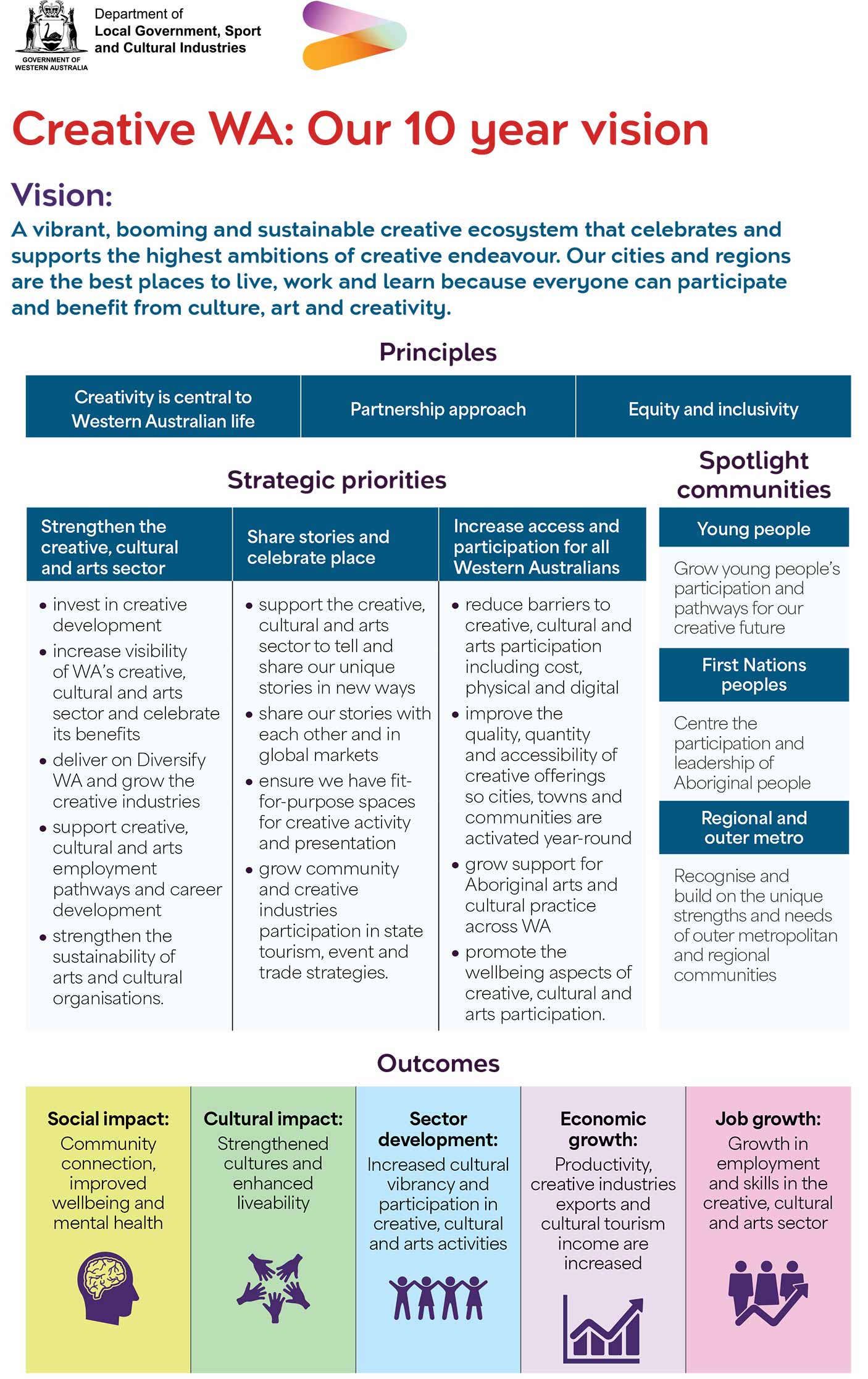 Cover page of the 2 page summary of Creative WA: 10 year vision document