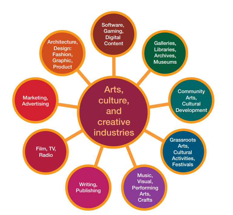 Diagrams showing the different industries in the arts, culture and creative sectors.