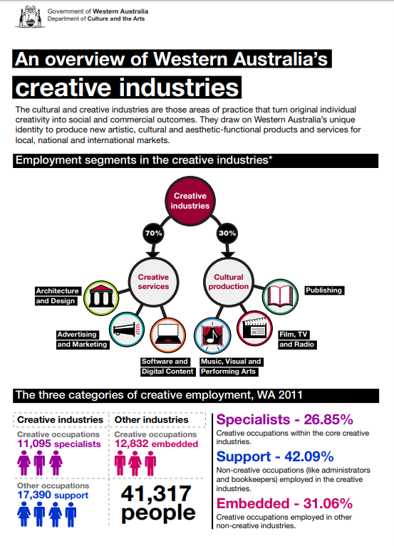 Creative Industries Statistical Analysis Infographic