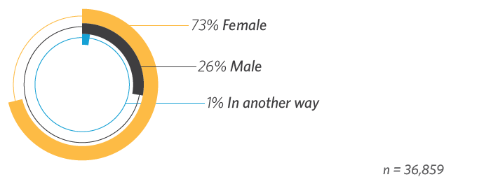 Culture Counts respondents gender