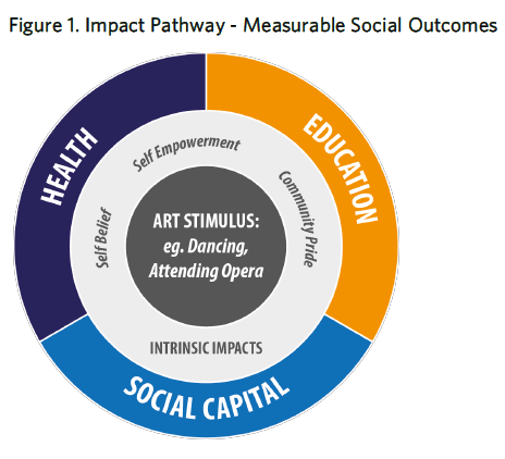 The diagram shows the measurable social outcomes, which are health, education and social capital