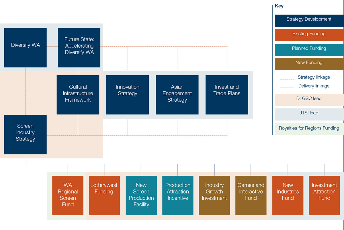Chart showing the screen industry strategy alignment and existing and planned funding sources