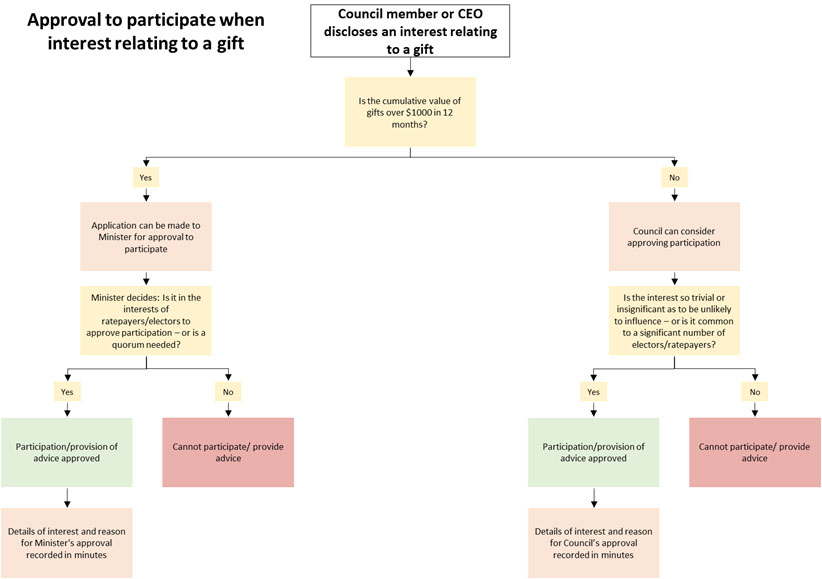 Figure 4: Approval to participate when there is an interest under the Local Government Act 1995.