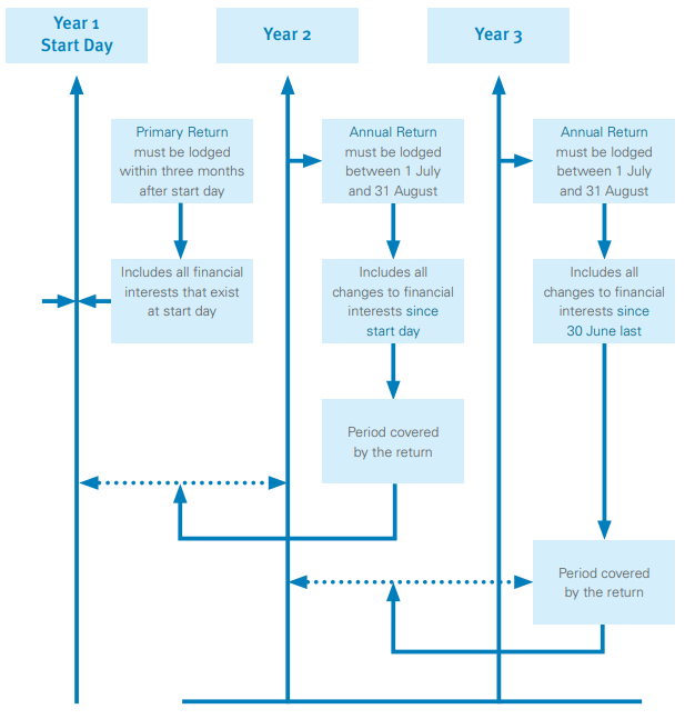 A workflow diagram on the Annual (financial interest) Returns