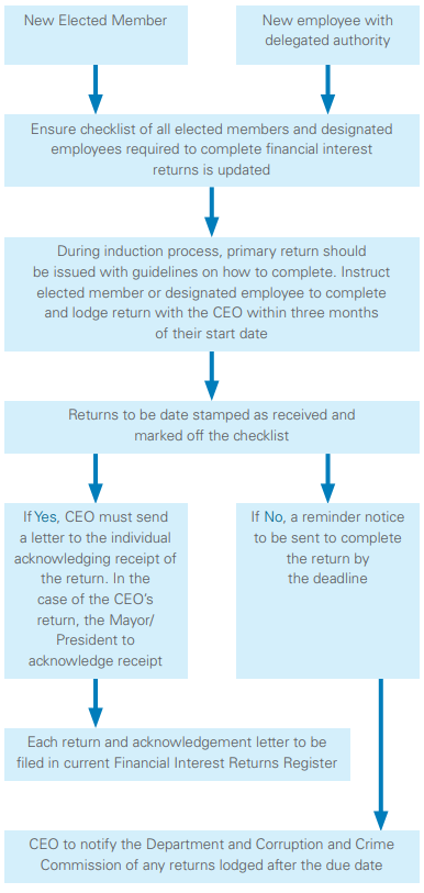 Suggested procedure and timeline for lodgement of financial interest returns