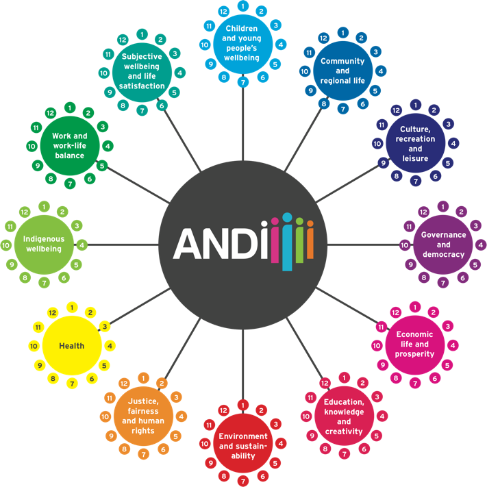ANDI domains: logo with subjects around in circles with the information listed on this page.