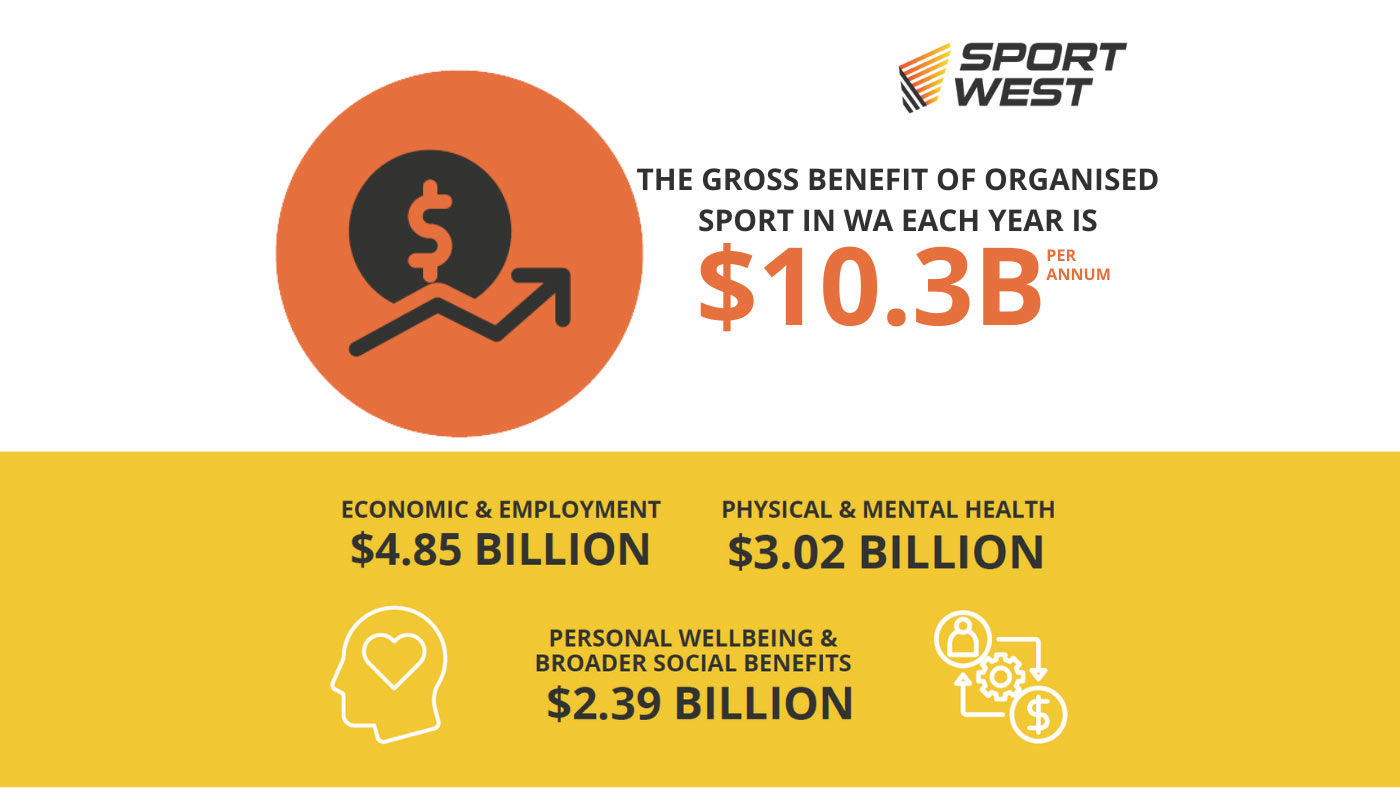 An infographic with the information: The gross benefit of organised sport in WA each year is $10.3b. Economic and employment $4.85b. Physical and mental health $3.02b. Personal wellbeing and broader social benefits $2.39b.