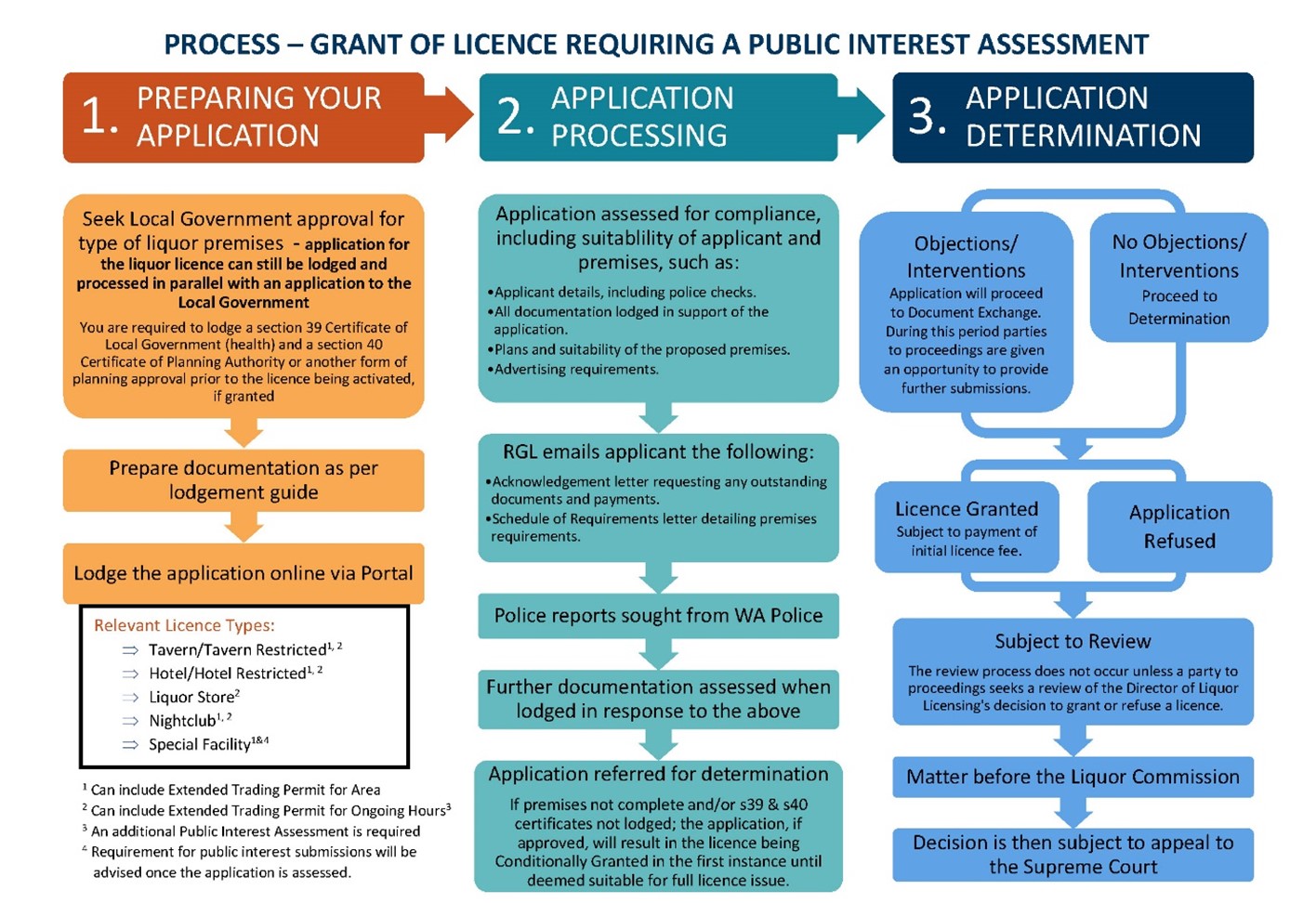 The Next Chapter Of WA S Liquor Laws   Figure 4 The Process For Granting A Liquor Licence Requiring A Pia 