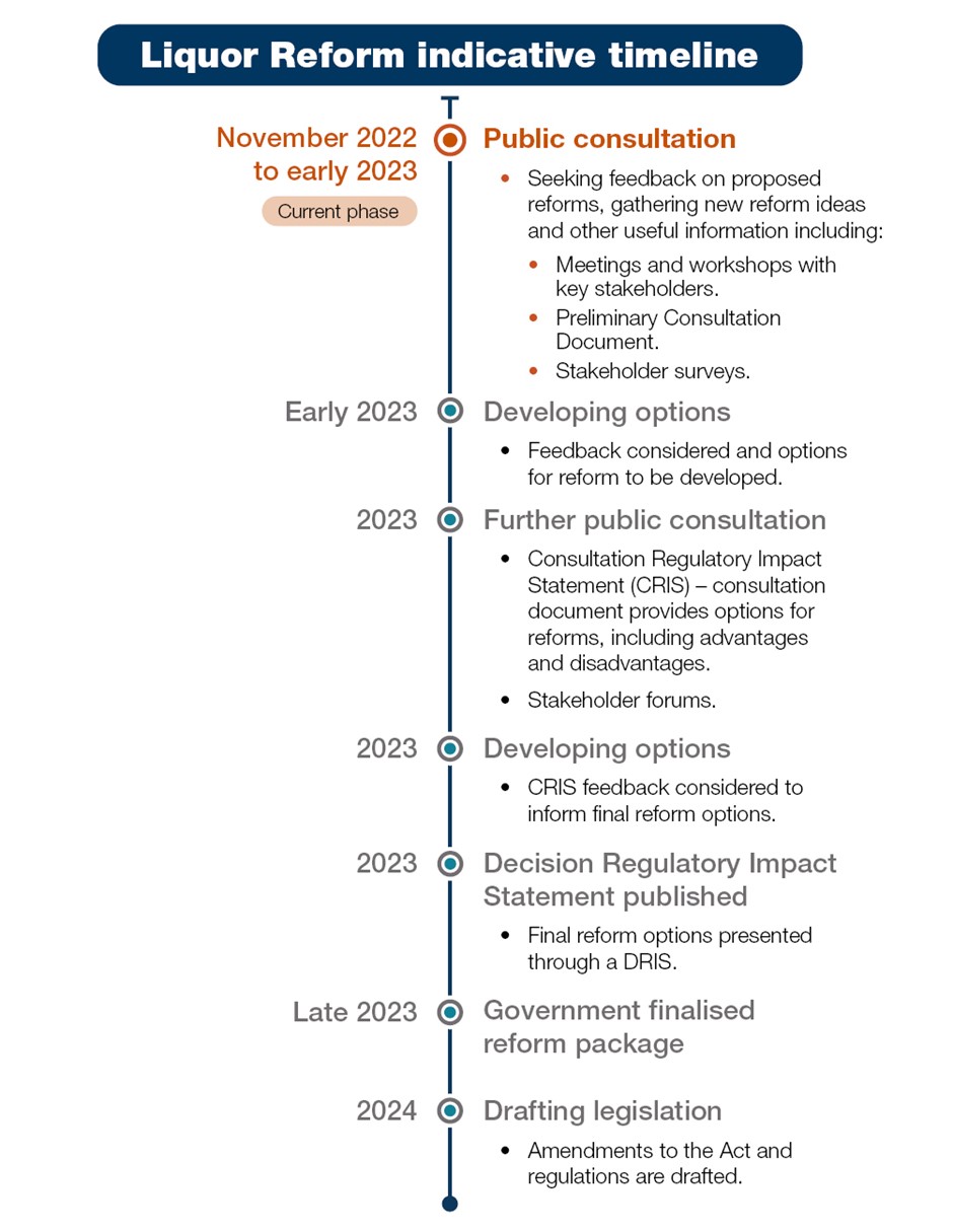 Timeline of the indicative liquor reform. Timeline listed below this image.