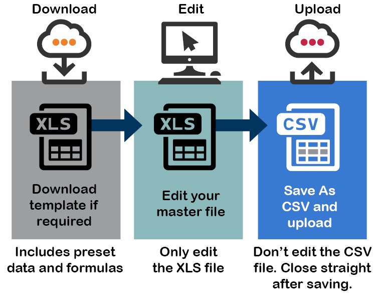 A workflow diagram showing stages of downloading, editing and uploading the file