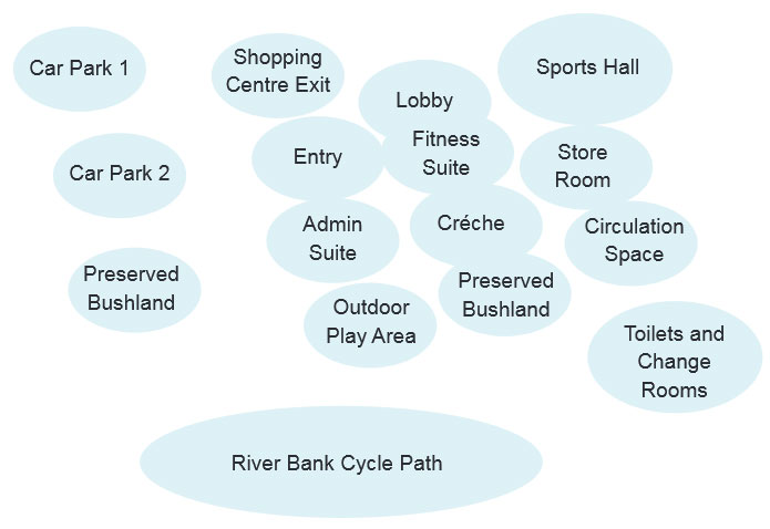 Bubble diagram for facility layout showing different areas of a facility.