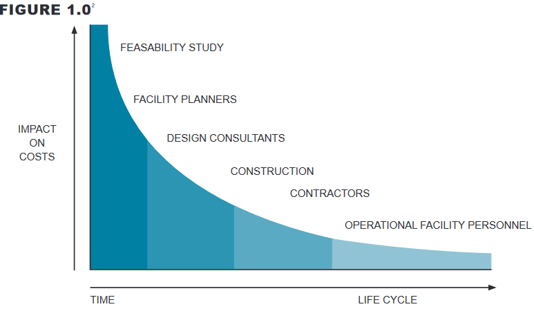 Figure 1.0 demonstrates the optimum time to positively reduce life cycle and project costs associated with any project is at the feasibility study stage.