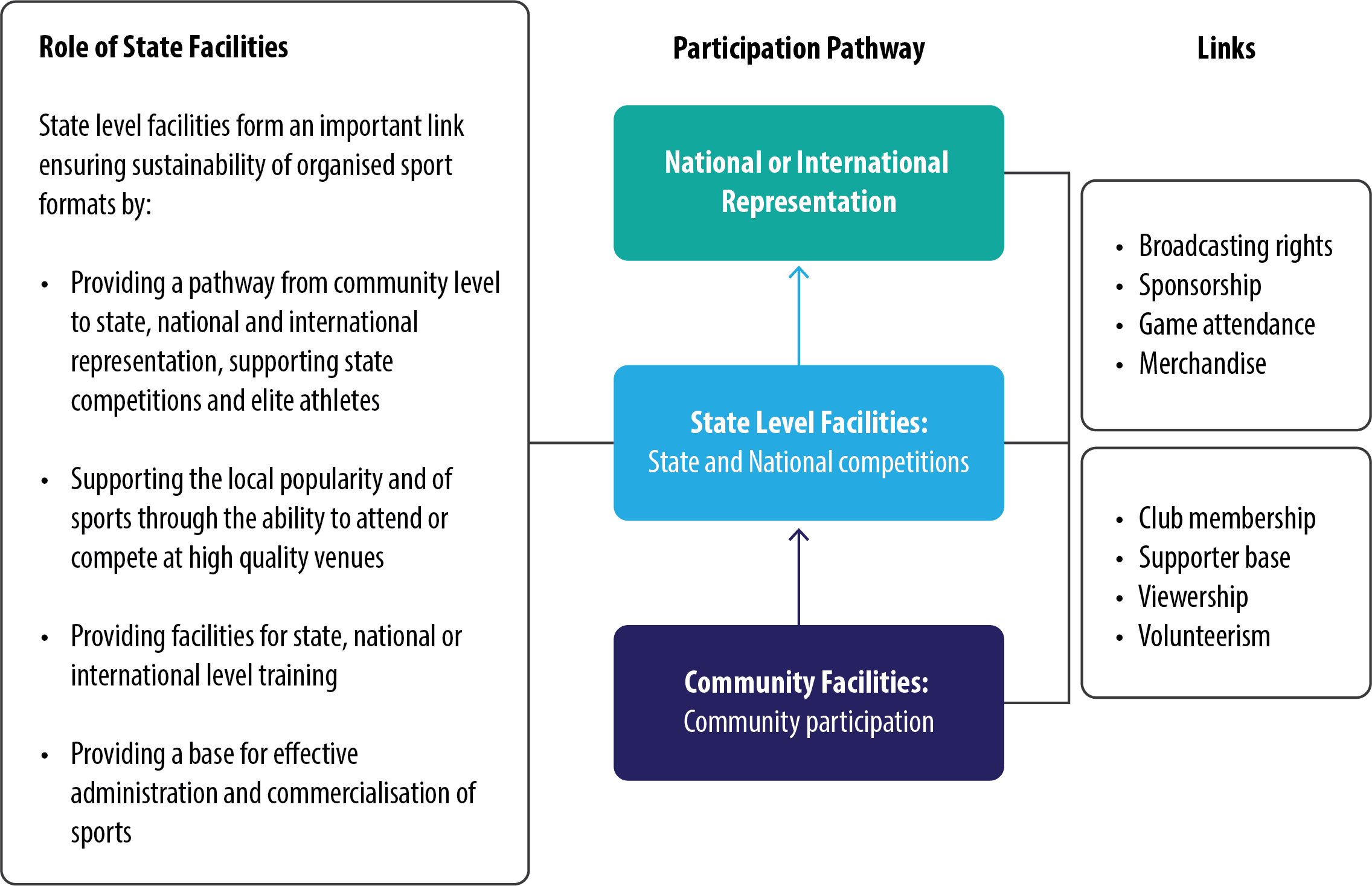 Figure 1. The Role of State Sporting Infrastructure