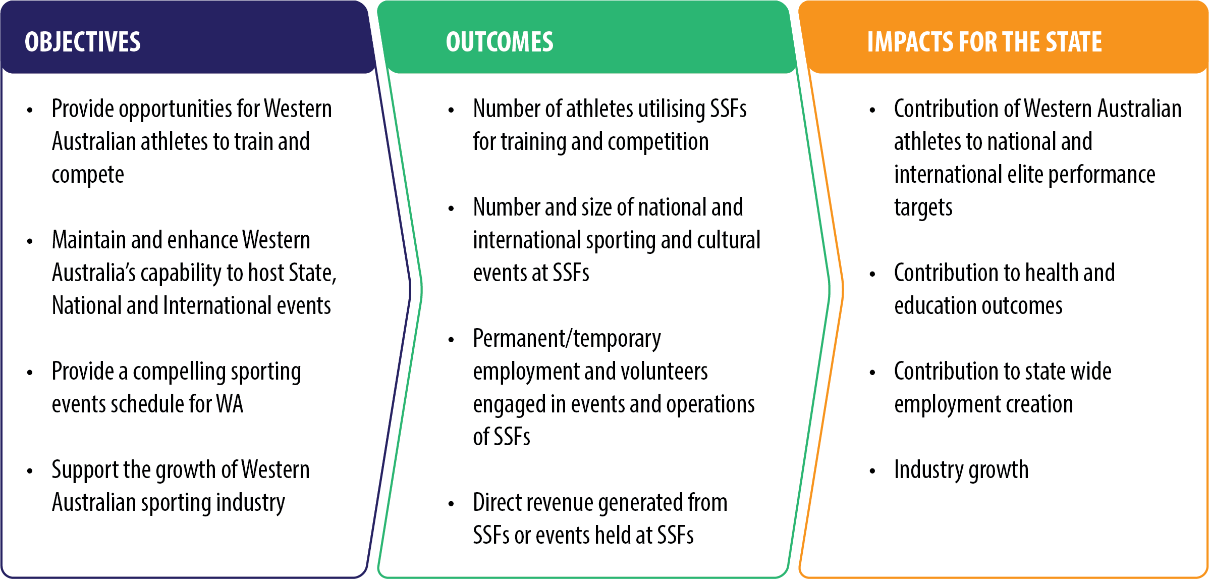 Figure 12. Example Objectives, Outcomes and Impacts