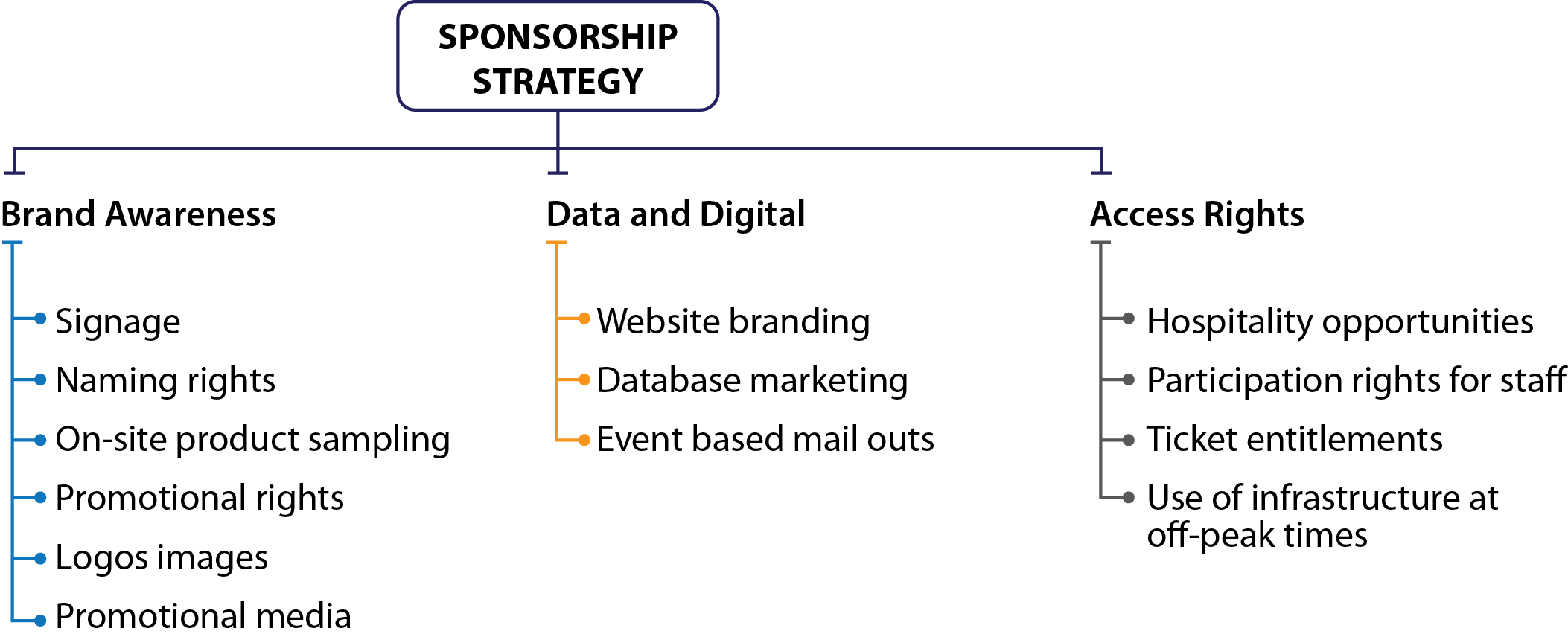 Figure 16 Sponsorship Strategy