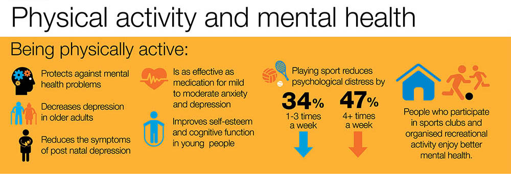 list three benefits of physical activity for mental health.