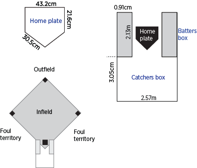 Softball home plate batters and catchers boxes dimensions