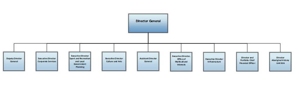 DLGSC Executive structure 2019_2020