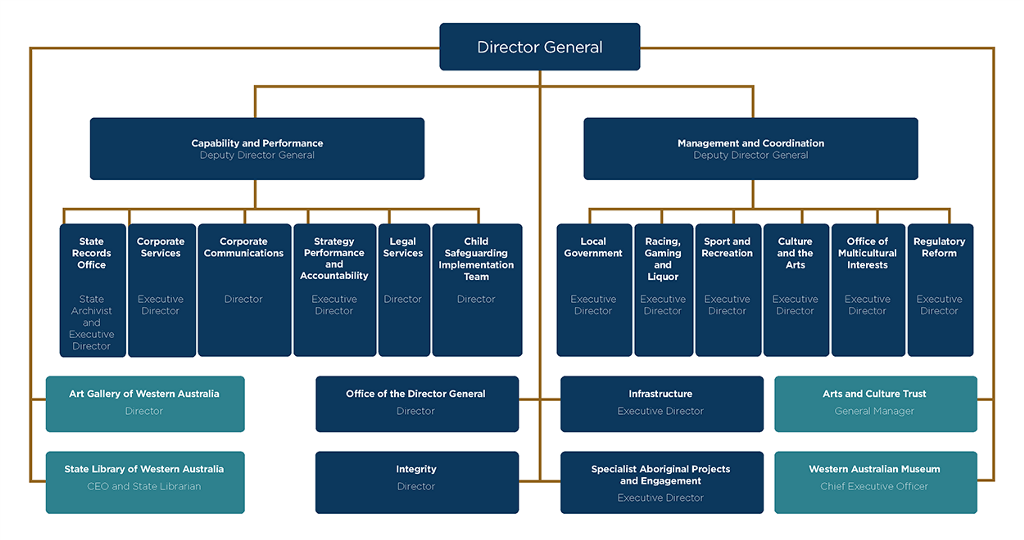 Organisation structure diagram