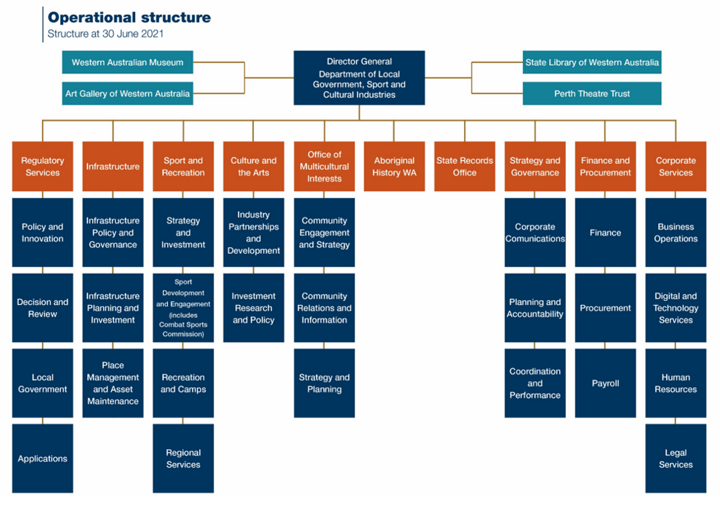Operational structure at 30 June 2021 with detail listed below